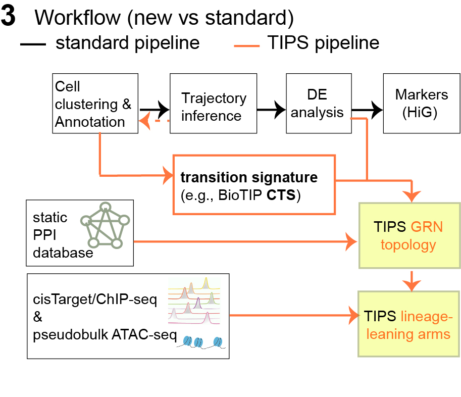 PPI Network Two-Step Analysis